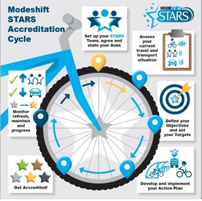 An image showing the cycle process